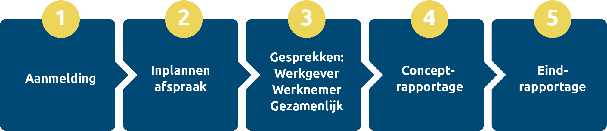 Werkwijze Arbeidsdeskundig onderzoek